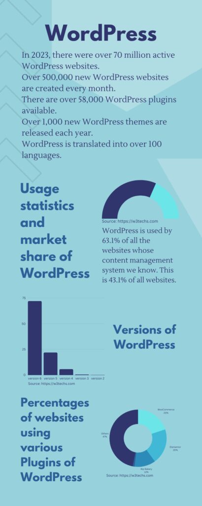 An infographic showing the popularity of WordPress over time. The infographic shows the number of active WordPress websites in millions, from 2003 to 2023. The infographic also shows the percentage of websites that use WordPress.